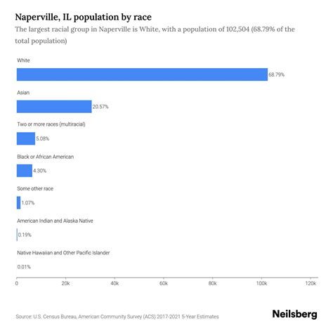 Naperville, IL Population by Race & Ethnicity - 2023 | Neilsberg