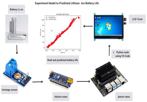 Experimental Study on Remaining Useful Life Prediction of Lithium-Ion ...