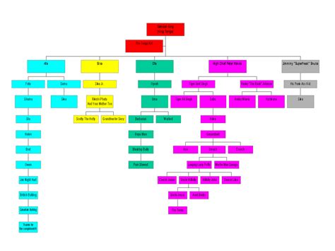 Roman Reigns Family Tree