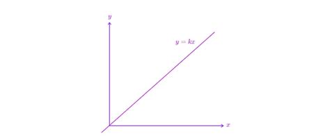 How to Solve Using Direct Proportion 的图像结果