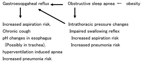 Swallowing, Gastroesophageal Reflux and Sleep Apnea | IntechOpen
