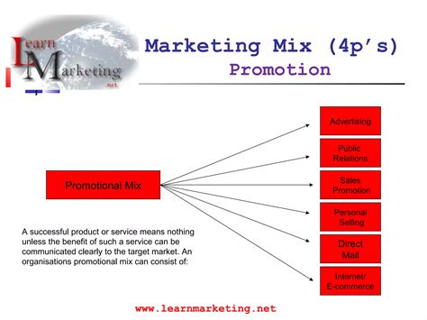 Marketing Mix Promotion 的图像结果