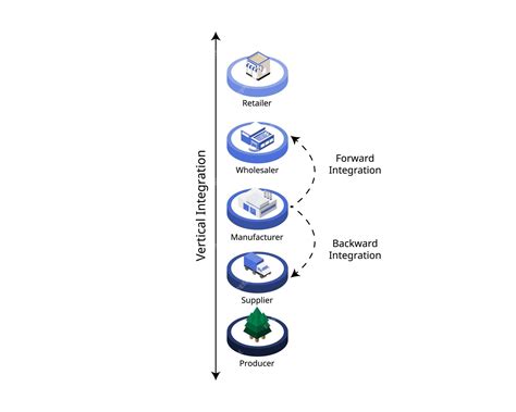 Premium Vector | Vertical integration for forward and backward ...