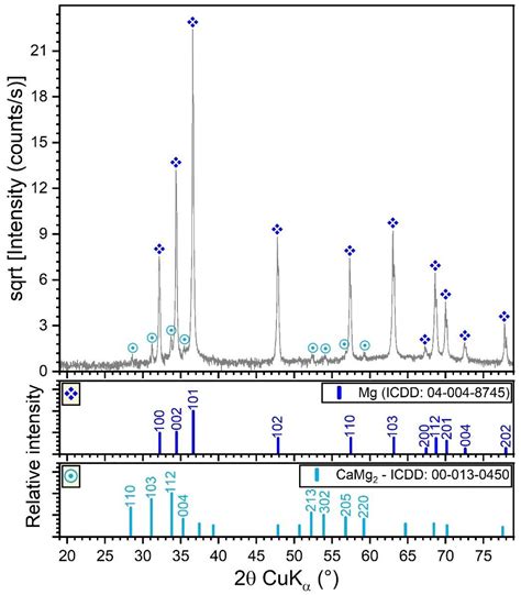 Electrochemical and In Vitro Biological Evaluation of Bio-Active ...