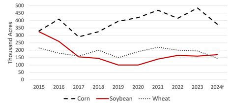 2025 Corn, Soybean, and Wheat Outlook | UGA Cooperative Extension