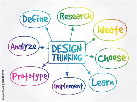 Concept Map Design Thinking 的图像结果