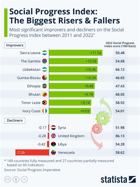Chart: Social Progress Index: The Biggest Risers & Fallers | Statista