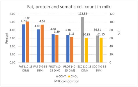 The Effect of Supplementation of Rumen-Protected Choline on ...