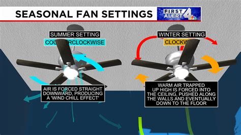 Image result for Summertime Ceiling Fan Direction