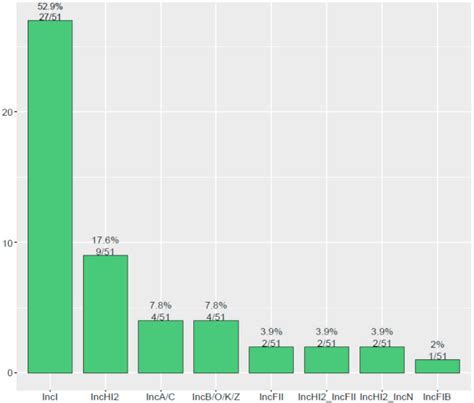 Global Spread and Molecular Characterization of CTX-M-Producing ...
