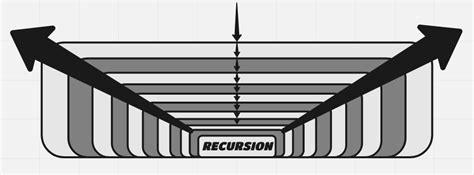 Image result for How Recursion Works in Stack