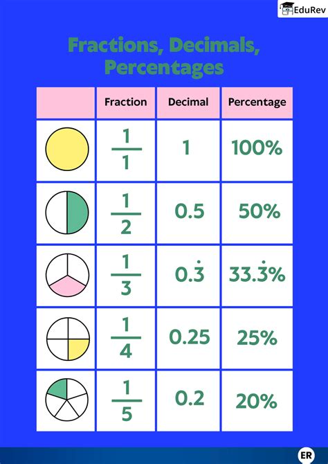 Fraction Decimal Percent Chart Pdf FREE 14+ Sample Decimal Conversion