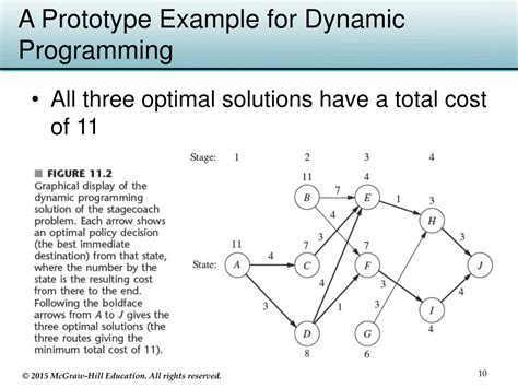 Stagecoach Dynamic Programming 的图像结果
