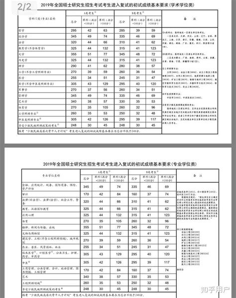 考研英语有没有单科分数线要求？ - 知乎