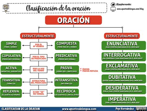 La Sintaxis de la lengua española: Clasificación de la oración