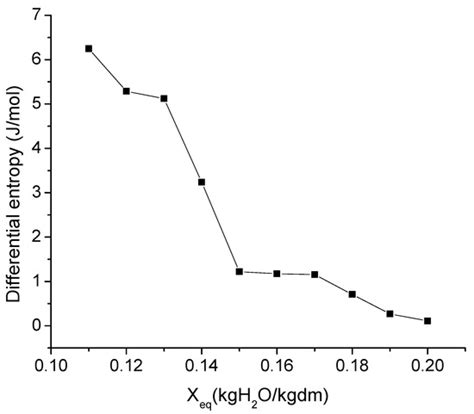 Sorption Isotherms and Thermodynamic Properties of Pomegranate Peels