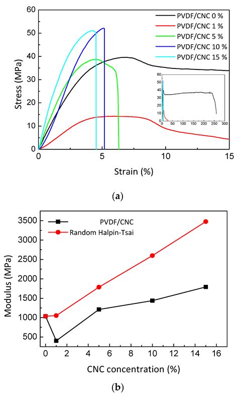 Electroactive γ-Phase, Enhanced Thermal and Mechanical Properties and ...