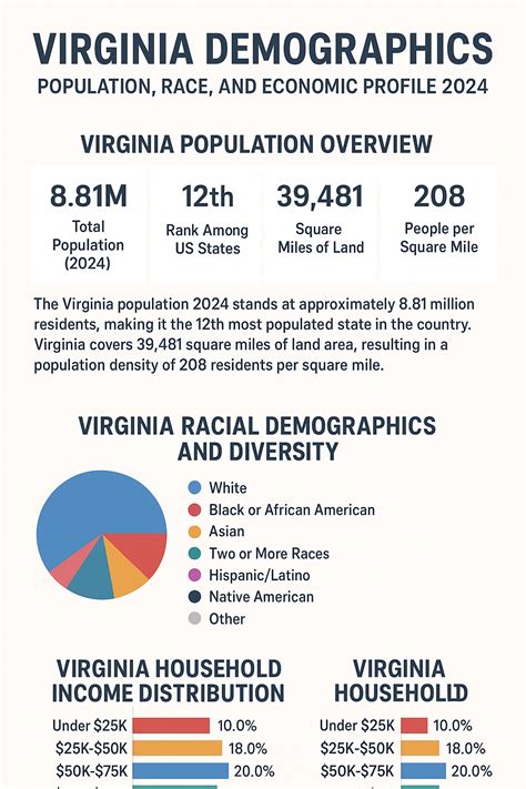 Virginia Demographics: Population, Race, and Economic Profile 2024 - Quantumrun Foresight