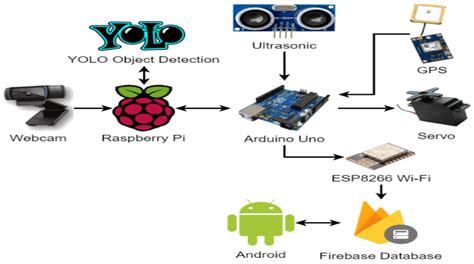 YOLO-Based Object Detection for Separate Collection of Recyclables and ...