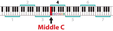 Image result for Middle C Note Tutorial
