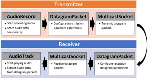 Image result for Receiver Object Java