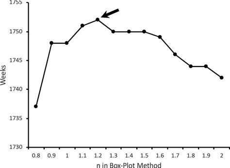 Normal Distribution Box Plot 的图像结果