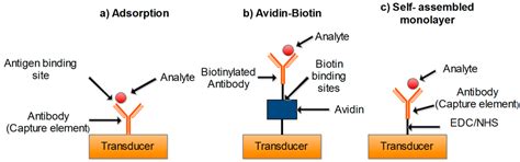 Microfluidics Integrated Biosensors: A Leading Technology towards Lab ...