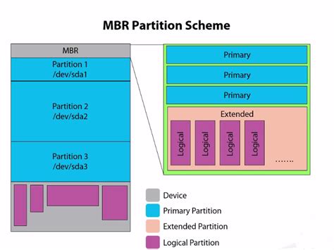 Image result for How to Create a MBR Partition