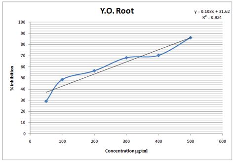 Fig. 2: DPPH Radical scavenging assay of Thevetia peruviana root