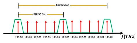 Design of a Multipurpose Photonic Chip Architecture for THz Dual-Comb ...