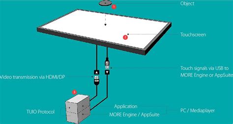 Image result for Technology Object Command Table