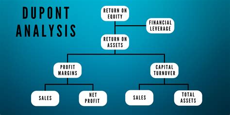Dupont analysis - by Douglas Forsling - Investacus