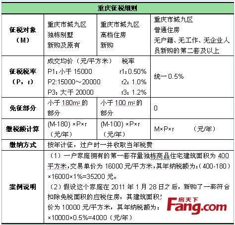 重庆三无人员房产税征收标准（2023最新） | 小壮的自留地