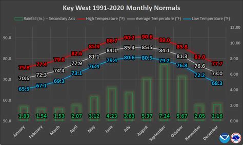 Florida Keys Climate Data