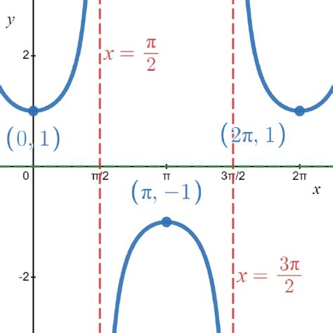 Graphing a Function Using Transformations 的图像结果