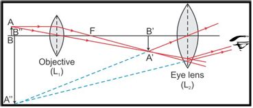 Image result for Compound Microscope Ray Tracing