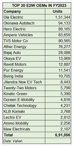 EV sales in India hit 1.17 million units in FY2023, charge past 100,000 ...