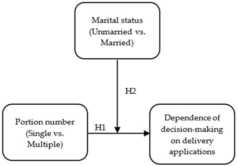 Effects of Portion Number and Marital Status on Decision-Making ...