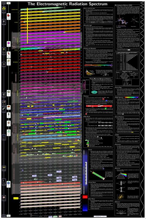 Electromagnetic Spectrum Wavelength Chart