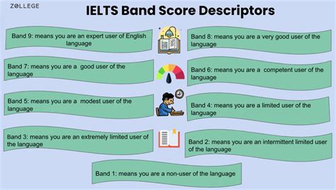 IELTS Band Score: Band Descriptors, Section-wise Band Score, and Score ...