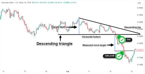 ᑕ ᑐ Triangle Patterns in Trading: Bullish and Bearish Triangles