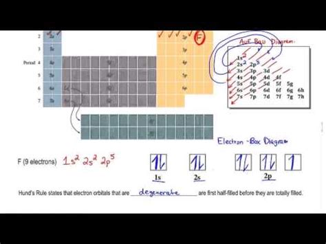 Hund's Rule Video Lecture - Chemistry for EmSAT Achieve