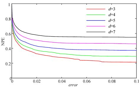Design of a Network Permutation Entropy and Its Applications for ...