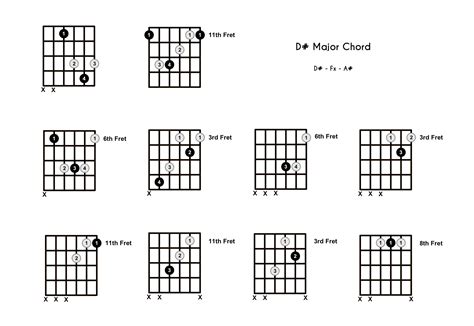 D# Chord on the Guitar (D Sharp Major) - Diagrams, Finger Positions, Theory