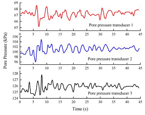 Dynamic Centrifuge Test and Numerical Modelling of the Seismic Response ...