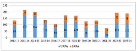 Advance Pricing Agreement (APA) Programme Annual Report 2023-24