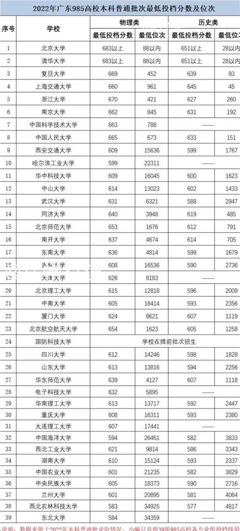 在广东，想上985院校高考需要多少分？排多少名？ - 知乎