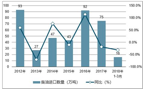 中国柴油行业现状深度研究与未来前景调研报告（2022-2029年）_分析_柴油_调研