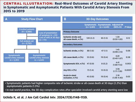 Real-World Outcomes of Carotid Artery Stenting in Symptomatic and Asymptomatic Patients With ...