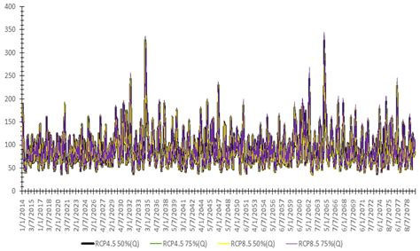 Hybrid Data-Driven Models for Hydrological Simulation and Projection on ...